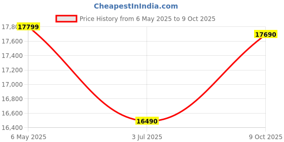 amazon.in Whirlpool 192 L Direct Cool Single Door 3 Star Refrigerator (Alpha Steel, WP REF 215 VMPRO ROY 3S ALPH STL-Z-73132) Price History Graph from 6 May 2025 to 9 Oct 2025