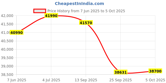 amazon.in Whirlpool 2.0 Ton 3 Star, Supremecool Inverter Split AC (SUPREMECOOL 20T 3S INV EXP S5N3PB0, Copper, Convertible 4-in-1 Cooling Mode, HD Filter White) Price History Graph from 7 Jun 2025 to 5 Oct 2025