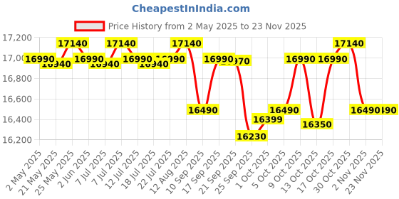 amazon.in Whirlpool 207 L 3 Star Icemagic Pro Inverter Direct-Cool Single Door Refrigerator (230 IMPRO PRM 3S WINE PEONY-Z) whirlpool Price History Graph from 2 May 2025 to 22 Nov 2025