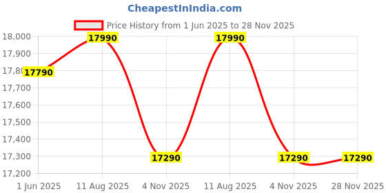 amazon.in Whirlpool 207 L 3 Star Icemagic Pro Inverter Direct-Cool Single Door Refrigerator (230 IMPRO ROY 3S SAPPHIRE PEONY-Z,) Price History Graph from 1 Jun 2025 to 27 Nov 2025