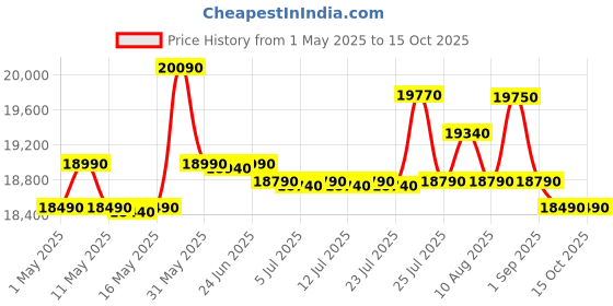 amazon.in Whirlpool 207 L 5 Star Icemagic Pro Inverter Direct-Cool Single Door Refrigerator (230 IMPRO ROY 5S INV SAPPHIRE ABYSS-Z1, Blue) whirlpool Price History Graph from 1 May 2025 to 14 Oct 2025