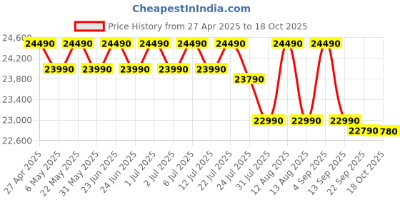 amazon.in Whirlpool 215 L Frost Free Triple-Door Refrigerator [FP 223D PROTTON ROY RADIANT STEEL(Z) ] Price History Graph from 27 Apr 2025 to 18 Oct 2025