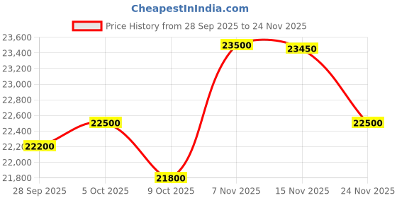 amazon.in Whirlpool 215 L Frost Free Triple Door Refrigerator (FP 263D PROTTON ROY ARTEMIS STEEL (N)) Price History Graph from 28 Sep 2025 to 24 Nov 2025