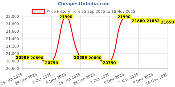 amazon.in Whirlpool 235 L 2 Star Frost Free Double Door Refrigerator (WP REF NEO DF278 PRMTITAN STL2S-TL-22099) Price History Graph from 25 Sep 2025 to 16 Nov 2025