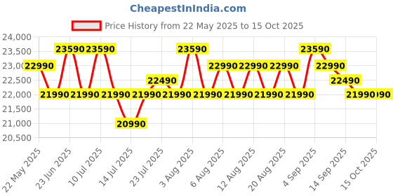 amazon.in Whirlpool 235 L 2 Star Frost Free inverter Double Door Refrigerator (NEO DF278 PRM RADIANT STEEL(2S)-TL) Price History Graph from 22 May 2025 to 15 Oct 2025