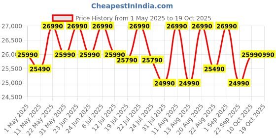 amazon.in Whirlpool 235 L Frost Free Triple-Door Refrigerator (FP 253D PROTTON ROY RADIANT STEEL(Z) Double Door Refrigerator space) whirlpool Price History Graph from 1 May 2025 to 17 Oct 2025