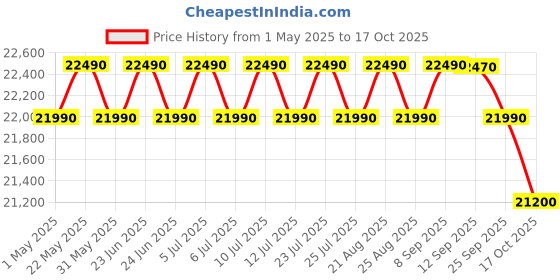 amazon.in Whirlpool 236 L 5 Star Frost Free Inverter Direct-Cool Single Door Refrigerator (Auto Defrost, 5 Star Rated, 260 IMPRO PLUS ROY 5S INV BLUE BREEZE-Z) whirlpool Price History Graph from 1 May 2025 to 17 Oct 2025