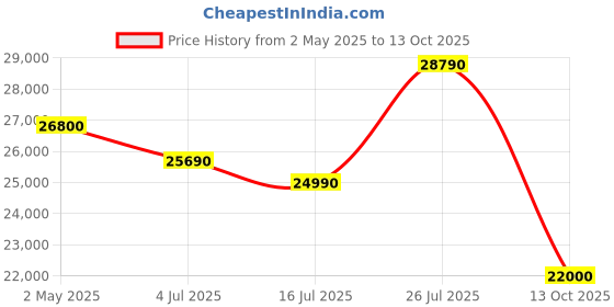 amazon.in Whirlpool 240 L Frost Free Multi-Door Triple Door Refrigerator (Grey) Price History Graph from 2 May 2025 to 13 Oct 2025