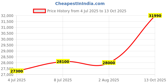 amazon.in Whirlpool 259 L 2 Star IntelliFresh Inverter Frost Free Inverter Double Door Refrigerator (IF INV ELT 305GD CRYSTAL BLACK (2S) TL) Price History Graph from 4 Jul 2025 to 13 Oct 2025