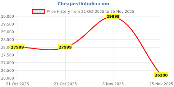 amazon.in Whirlpool 292 Liters Double Door Refrigerator (Crystal Black/Glass Door, NEO 305GD PRM) Price History Graph from 21 Oct 2025 to 25 Nov 2025