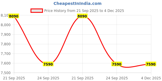 amazon.in Whirlpool 3 Burner Auto Ignition Heavy Duty Forged Brass Gas Stove with Rust Free Body (GRANDIOSA Prime 773 CT AI BR), Black, Medium Price History Graph from 21 Sep 2025 to 4 Dec 2025