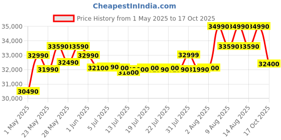 amazon.in Whirlpool 300 L Frost Free Triple-Door Refrigerator(FP 343D Protton Roy, Alpha Steel) Price History Graph from 1 May 2025 to 17 Oct 2025