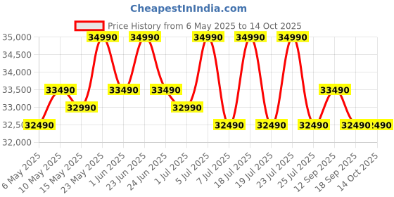 amazon.in Whirlpool 308 L 3 Star Convertible Frost Free inverter Double Door Refrigerator (IF INV 355 TITAN STEEL(3S) CONV-TL) whirlpool Price History Graph from 6 May 2025 to 13 Oct 2025