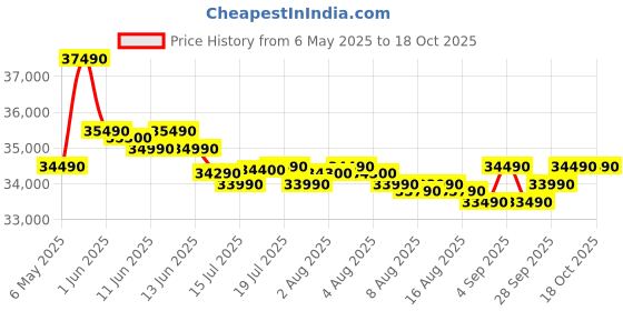 amazon.in Whirlpool 327 L 3 Star Convertible Frost Free inverter Double Door Refrigerator (IF INV 375 ILLUSIA STEEL(3S) CONV-TL) whirlpool Price History Graph from 6 May 2025 to 17 Oct 2025