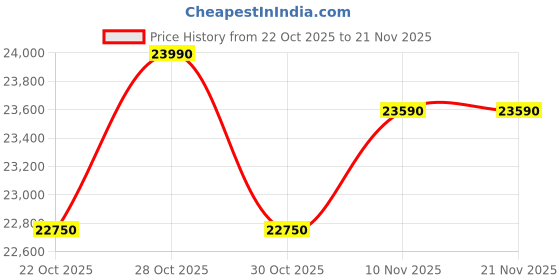 amazon.in Whirlpool 360° Bloomwash Pro 10kg 5 Star Top Load Washing Machine with In-Built Heater Price History Graph from 22 Oct 2025 to 21 Nov 2025