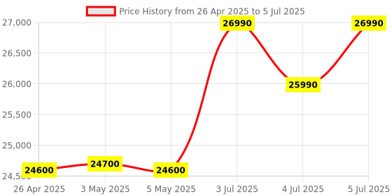 amazon.in Whirlpool 360 Degree Top Load Bloomwash Pro 10 Kg 5 Star Fully Automatic Top Load Washing Machine With In Built Heater And Inverter Motor (Dark Grey, 360 BW PRO INV H10) Price History Graph from 26 Apr 2025 to 5 Jul 2025