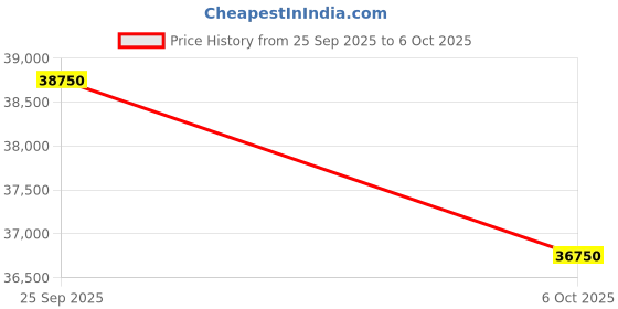 amazon.in Whirlpool 3DCool Pro 1.5 Tons 5 Star Inverter Split Air Conditioner(S5M2PB0-O) (5 In 1 converting)- 2025 Model, White Price History Graph from 25 Sep 2025 to 6 Oct 2025