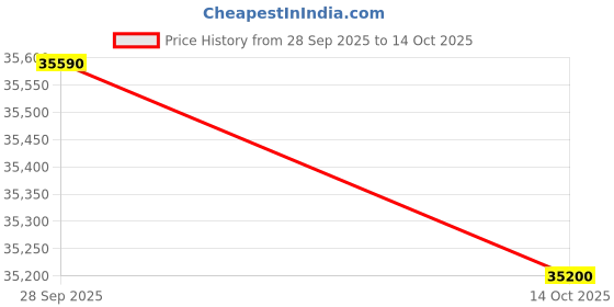 amazon.in Whirlpool 411L 2 Star IntelliFresh Convertible Inverter Frost Free Double Door Refrigerator (IF INV CNV 455 Alpha Steel-Z, 2s) Price History Graph from 28 Sep 2025 to 14 Oct 2025