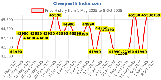 amazon.in Whirlpool 431 L 2 Star IntelliFresh Convertible Inverter Frost Free Double Door Refrigerator (IF INV CNV 480 ALPHA STEEL-Z, 2S) Price History Graph from 1 May 2025 to 8 Oct 2025