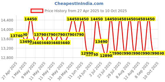 amazon.in Whirlpool 6 kg Magic Clean 5 Star and Digital Display Fully Automatic Top Load Washing Machine Grey (MAGIC CLEAN 6.0 GENX GREY 5YrMW whirlpool Price History Graph from 27 Apr 2025 to 9 Oct 2025