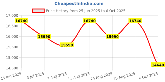 amazon.in Whirlpool 6.5 Kg 5 Star MAGIC CLEAN PRO Fully Automatic Top Load Washing Machine (MAGIC CLEAN PRO 6.5 (H) GREY 5YMW with In-Built Heater) Price History Graph from 25 Jun 2025 to 6 Oct 2025