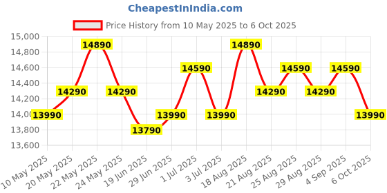 amazon.in Whirlpool 6.5 kg Magic Clean 5 Star Fully Automatic Top Load Washing Machine Grey (MAGIC CLEAN 6.5 GENX GREY 5YrMW) Price History Graph from 10 May 2025 to 6 Oct 2025