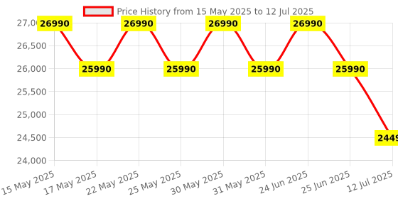 amazon.in Whirlpool 7 Kg 5 Star Inverter Front Load Fully Automatic Washing Machine with In-Built Heater (XS7010BWW52E, Crystal White, 100+ Tough Stains, Steam Technology, 6th Sense Soft Move, 2024 Model) whirlpool Price History Graph from 15 May 2025 to 12 Jul 2025