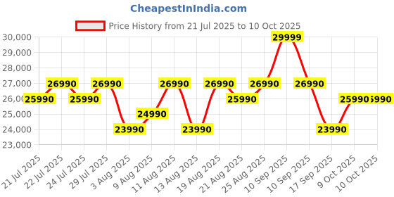 amazon.in Whirlpool 7 Kg 5 Star Inverter Front Load Washing Machine with In-Built Heater (SUPREME CARE 7012 -E, Midnight Grey, 100+ Tough Stains, Steam Technology, 2025 Model) Price History Graph from 21 Jul 2025 to 9 Oct 2025