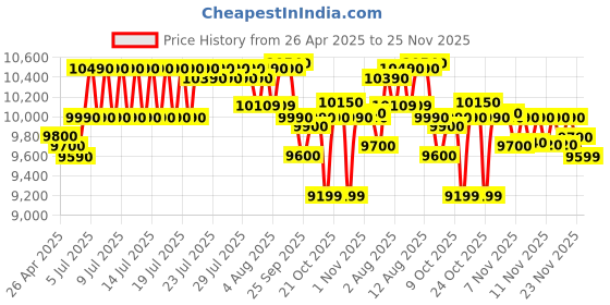 amazon.in Whirlpool 7 KG 5 Star, Supersoak Technology Semi Automatic Top Load Washing Machine (ACE 7.0 Super Soak (Wine)) (Wine) Price History Graph from 26 Apr 2025 to 25 Nov 2025