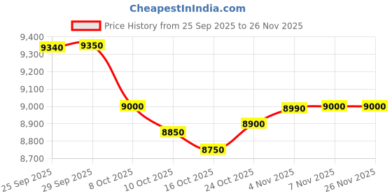 amazon.in Whirlpool 7 kg 5 Star Supreme Plus Semi-Automatic Top Loading Washing Machine (ACE 7.0 SUPREME CORAL RED (CORAL RED), 1400 RPM Motor (5YR)) Price History Graph from 25 Sep 2025 to 26 Nov 2025