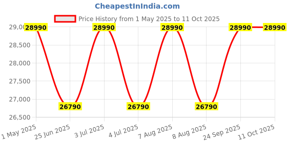 amazon.in Whirlpool 7 kg Inverter Fully Automatic Front Load Washing Machine (Fresh Care 7010 (I), White, Inbuilt Heater) whirlpool Price History Graph from 1 May 2025 to 11 Oct 2025