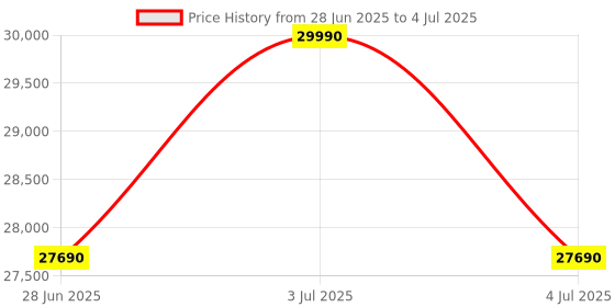 amazon.in Whirlpool 7 kg Inverter Fully Automatic Front Load Washing Machine (Fresh Care 7112 (I), White, Inbuilt Heater) Price History Graph from 28 Jun 2025 to 4 Jul 2025