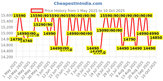 amazon.in Whirlpool 7 kg Magic Clean 5 Star Fully Automatic Top Load Washing Machine Grey (MAGIC CLEAN 7.0 GENX GREY 5YMW) whirlpool Price History Graph from 1 May 2025 to 10 Oct 2025