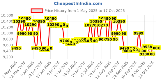 amazon.in Whirlpool 7.0 Kg 5 Star MAGIC CLEAN Semi-Automatic Top Loading Washing Machine (MAGIC CLEAN RYL SRS 7.0 GREY DAZZLE (5YR), 4 Year Comprehensive Warranty, 1400 RPM Motor, 5 Year Motor Warranty) whirlpool Price History Graph from 1 May 2025 to 15 Oct 2025