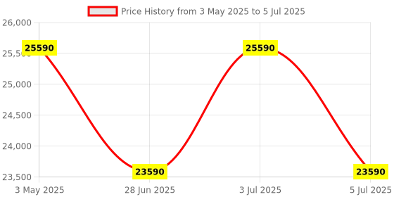 amazon.in Whirlpool 7.5 Kg 5 Star Bloom Wash Fully-Automatic Top Loading Washing Machine (360 Bloomwash PRO INV H, Graphite, In-Built Heater) whirlpool Price History Graph from 3 May 2025 to 5 Jul 2025