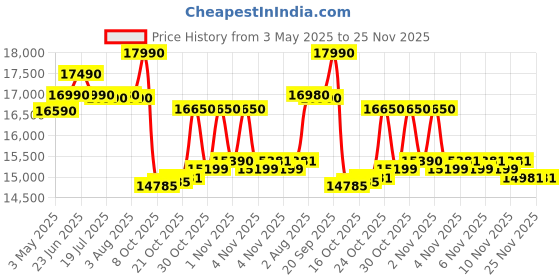 amazon.in Whirlpool 7.5 Kg 5 Star Fully-Automatic Top Loading Washing Machine (WHITEMAGIC ELITE 7.5, Grey, Hard Water Wash) Price History Graph from 3 May 2025 to 25 Nov 2025