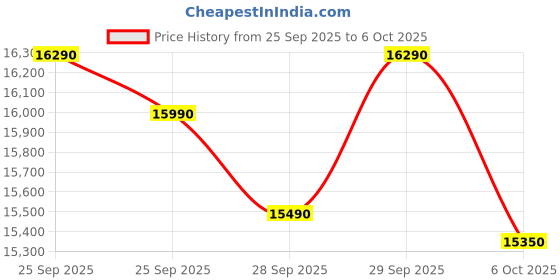 amazon.in WHIRLPOOL 7.5 Kg 5 Star In-Built Heater Fully Automatic Top Load Washing Machine(Whitemagic Premier GenX 7.5kg 10YMW, GREY) Price History Graph from 25 Sep 2025 to 6 Oct 2025