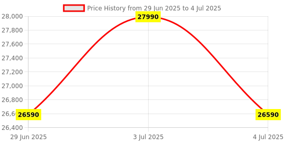 amazon.in Whirlpool 7.5 kg 5 Star Inverter Fully-Automatic Top Loading Washing Machine with In-Built Heater, (360 Bloomwash PRO INV 7.5 Heater Cool Illusia) Price History Graph from 29 Jun 2025 to 4 Jul 2025