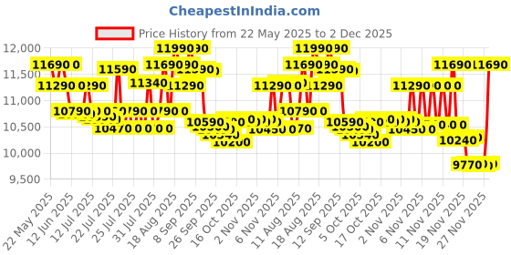 amazon.in Whirlpool 7.5 Kg 5 Star Magic Clean Semi-Automatic Top Loading Washing Machine (MAGIC CLEAN 7.5 GREY DAZZLE, Fast Drying) whirlpool Price History Graph from 22 May 2025 to 2 Dec 2025