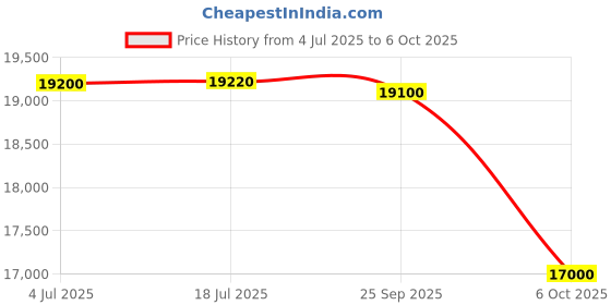 amazon.in Whirlpool 7.5 Kg 5 Star StainWash Fully-Automatic Top Loading Washing Machine-Built In Heater (SW PRO PLUS H 7.5 MIDNIGHT GREY 10YMW) Price History Graph from 4 Jul 2025 to 6 Oct 2025