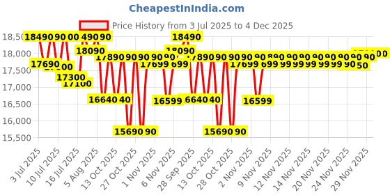 amazon.in Whirlpool 7.5 Kg 5 Star Stainwash Pro Fully Automatic Top Load Washing Machine (Stainwash Pro H 7.5 Kg 5 Star with In-Built Heater) Price History Graph from 3 Jul 2025 to 4 Dec 2025