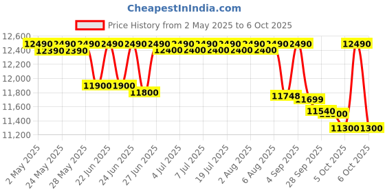 amazon.in Whirlpool 7.5 Kg 5 Star Turbo Dry Semi-Automatic Top Loading Washing Machine ( ACE 7.5 TRB DRY MAX Grey Dazzle, 5 YR, 10 MIN Quick Drying) Price History Graph from 2 May 2025 to 6 Oct 2025