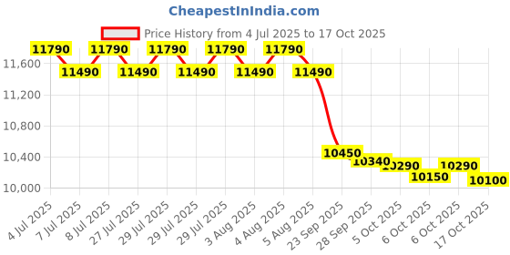 amazon.in Whirlpool 7.5kg ACE 7.5 SUPER SOAK WINE DAZZLE (10 YR) Price History Graph from 4 Jul 2025 to 17 Oct 2025