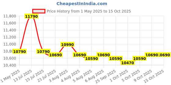 amazon.in Whirlpool 7.5kg Semi-automatic Top Loading Washing Machine ACE 7.5 SUPER SOAK GREY DAZZLE (10 YR) Price History Graph from 1 May 2025 to 14 Oct 2025