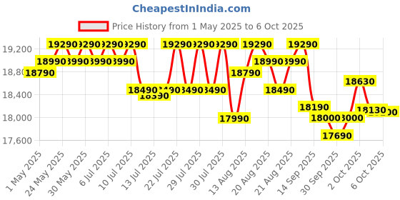 amazon.in Whirlpool 8 Kg 5 MAGIC CLEAN PRO SW H Fully Automatic Top Load Washing Machine (MAGIC CLEAN PRO SW H KG GREY 10YMW with In-Built Heater) Price History Graph from 1 May 2025 to 6 Oct 2025