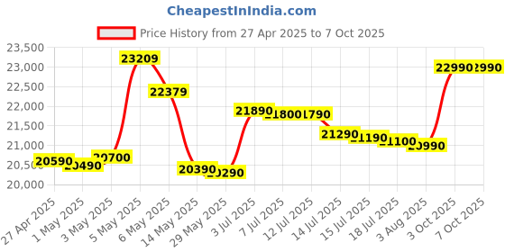 amazon.in Whirlpool 8 KG 5 Star Fully Automatic Top Load Washing Machine | In-Built Heater | Soft Closing Lid | Hard Water Wash (360° BloomWash Pro, Graphite) whirlpool Price History Graph from 27 Apr 2025 to 7 Oct 2025