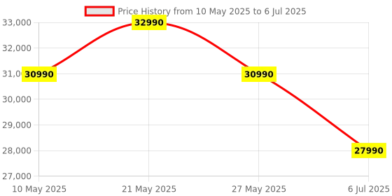 amazon.in Whirlpool 8 Kg 5 Star Inverter Front Load Fully Automatic Washing Machine with In-Built Heater (XS8014BWME, MidNight Grey, Steam Technology, 100+ Tough Stains, 6th Sense Soft Move) whirlpool Price History Graph from 10 May 2025 to 6 Jul 2025