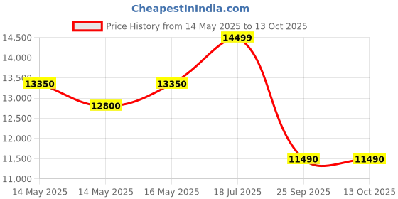 amazon.in Whirlpool 8 kg 5 Star Semi-Automatic Top Loading Washing Machine (ACE SUPER SOAK 8.0, Coral Purple, Supersoak Technology) whirlpool Price History Graph from 14 May 2025 to 13 Oct 2025