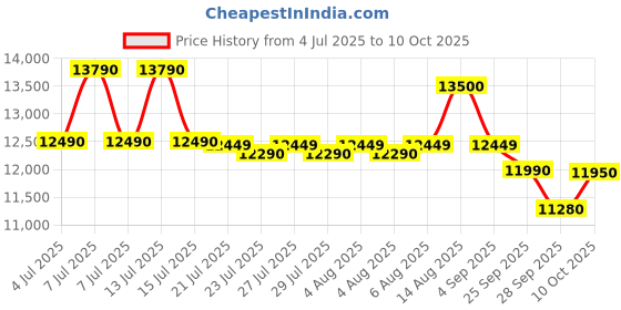 amazon.in Whirlpool 8 kg 5 Star Semi-Automatic Top Loading Washing Machine (ACE SUPER SOAK 8.0, Coral Red, Supersoak Technology) Price History Graph from 4 Jul 2025 to 10 Oct 2025