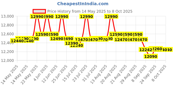 amazon.in Whirlpool 8 kg 5 Star Semi-Automatic Top Loading Washing Machine (MAGIC CLEAN 8.0 GREY DAZZLE,2x Drying Power) whirlpool Price History Graph from 14 May 2025 to 8 Oct 2025